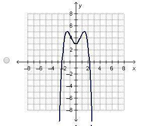 Which graph shows a polynomial function of an even degree?