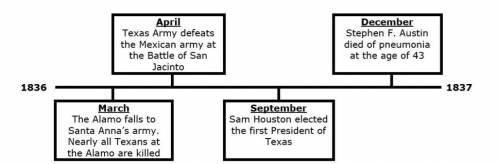 Which of these events best marked the beginning of the Republic of Texas?

A. Austin's death from