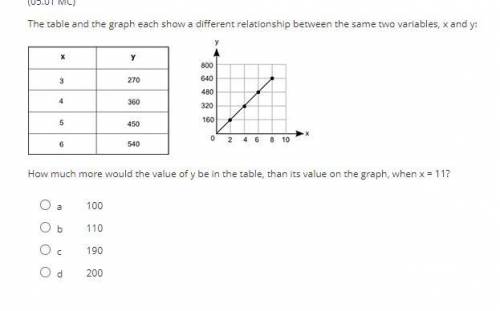 The table and the graph each show a different relationship between the same two variables, x, and y