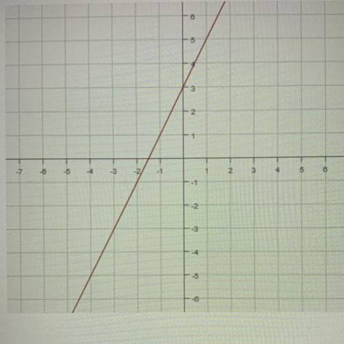 Identify the graphed linear equation