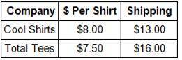 If Cool Shirts offered a deal for free shipping, how many shirts would you need to purchase until t