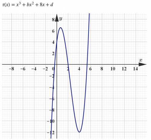 The graph shows a function.
Find the value of b and d.