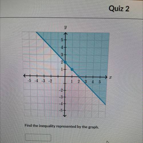 Find the inequality represented in the graph