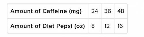 The amount of caffeine consumed from a glass of Diet Pepsi is proportional to the number of ounces