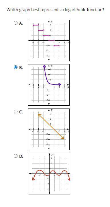 Which graph best represents a logarithmic function?