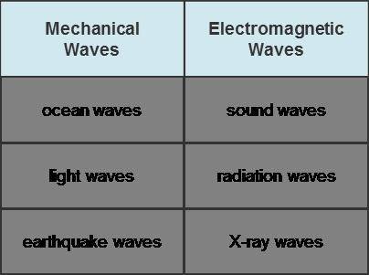 How should the table be changed to correctly distinguish between mechanical and electromagnetic wav