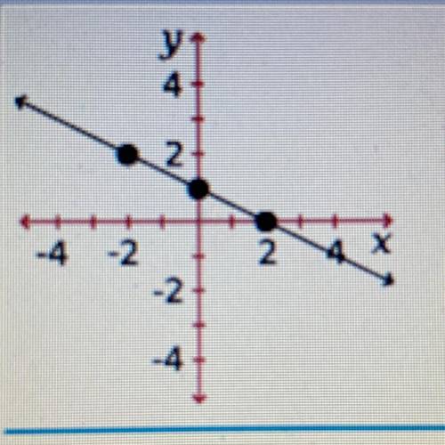 What is the slope of the line graphed above?
A. -2
B. -1
c. -1/2
d. 1/2
E. 2