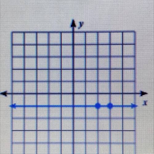 What is the slope between the two dots?