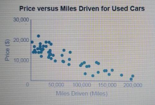 The scatterplot below shows the relationship between miles driven, x, and sale price, y, for severa