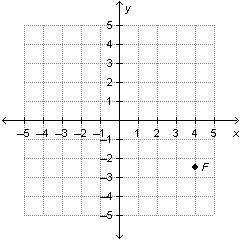 What are the coordinates of point F?

On a coordinate plane, point F is 4 units to the right and 2