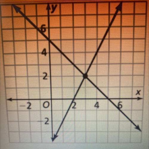 The graph solves this system of equations. What is the solution?

-2y = -4x + 8
x + y = 5 
A) (2,2