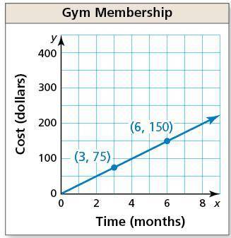 The unit rate for a gym membership is $?
per month.