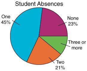 The following circle graph represents first-quarter absences of Washington Middle School students.