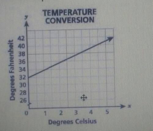 The relationship between temperature and degrees fahrenheit and degrees Celsius is shown in the gra