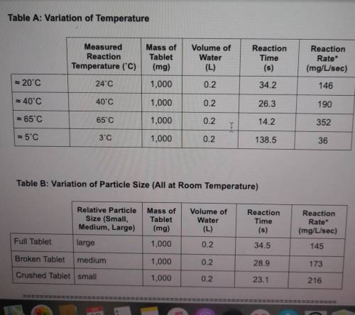 In a well-written paragraph, summarize the effects that temperature and particle size have on the r