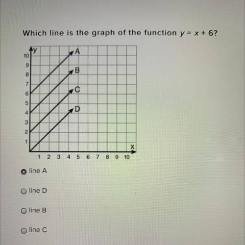 Which line is the graph of the function y=x+6?