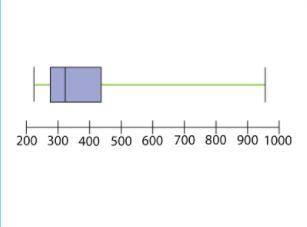 The box plot shows the calorie count in a few meals from a fast food chain. What is the least numbe