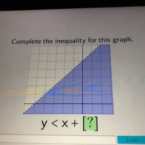Complete the inequality for this graph.