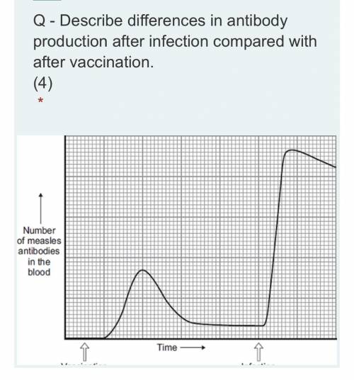 Describe differences in antibody production after infection compared with after vaccination