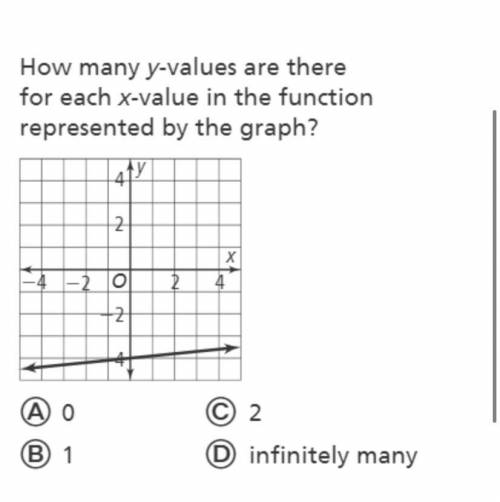 How many y-values are there for each x-value in the function represented by the graph?

a. 0
b. 1