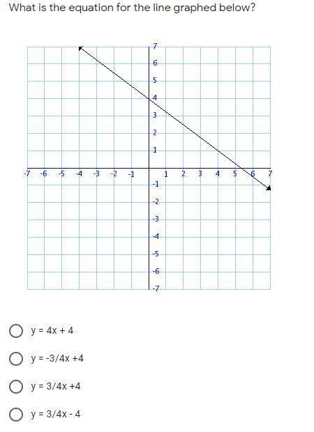 What is the equation for the line graphed below?
