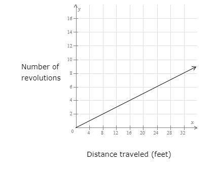 Debra is riding her bike. The number of revolutions (turns) her wheels make varies directly with th
