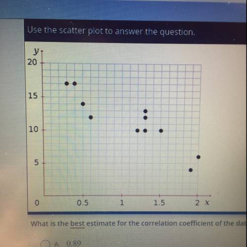 What is the best estimate for the correlation coefficient of the data shown in the scatter plot?