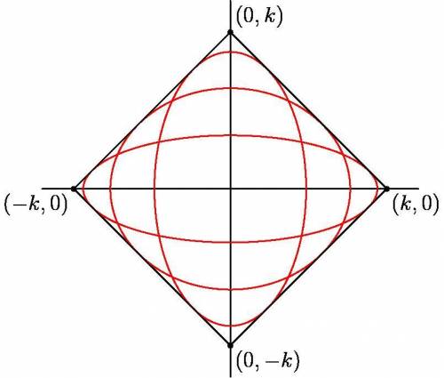 Let k be a positive real number. The square with vertices (k,0), (0,k),

(-k,0), and (0,-k) is plo