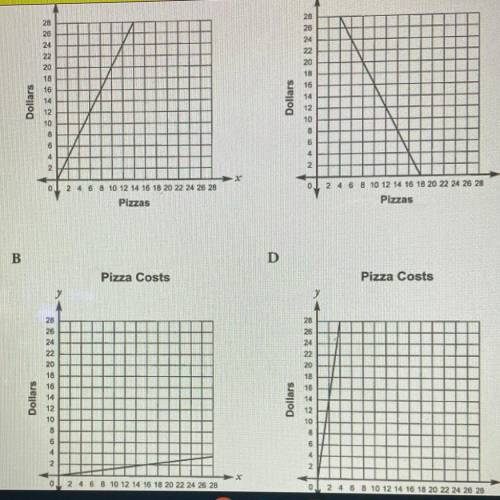 Question 1 (1 point)

Penny spent $35 for 5 pizzas. Which graph correctly represents the unit rate