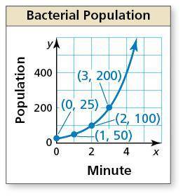 The graph shows the population y of a bacterial colony after x minutes. Identify and interpret th