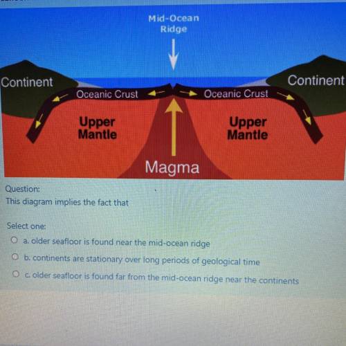“in the diagram below you see magma rising through the oceanic seafloor creating a mid ocean ride w
