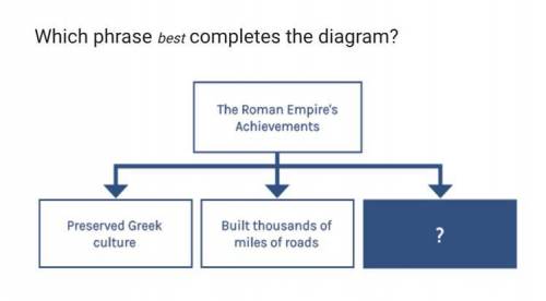 Which phrase best completes the diagram the Roman Empire's achievements