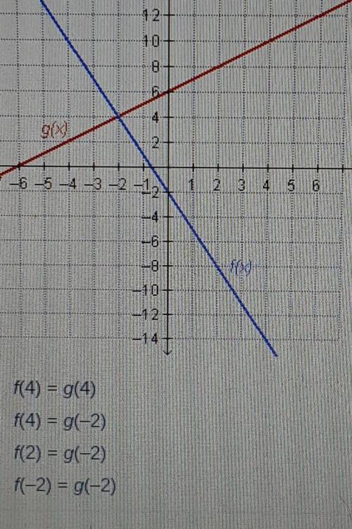 Which statement is true regarding the graphed functions ?