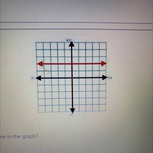 Which describes the slope of the line in the graph?

A)
zero
B)
positive
C)
negative
D)
undefined