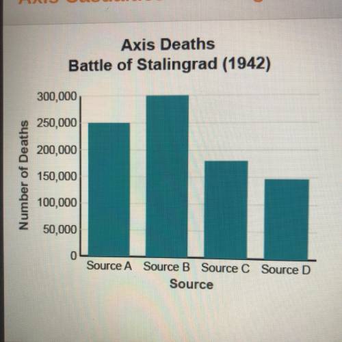 According to Source A, how many Axis troops lost their

lives at Stalingrad?
According to Source C