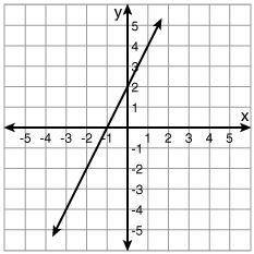 I'm not too good at Math PLZ HELP...

What is the rule for the function that is graphed?
• y = 2x