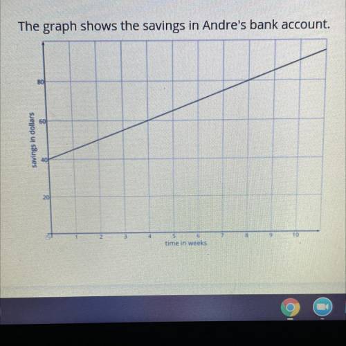 The graph shows the savings in Andre's bank account.

Explain what the slope represents in this si
