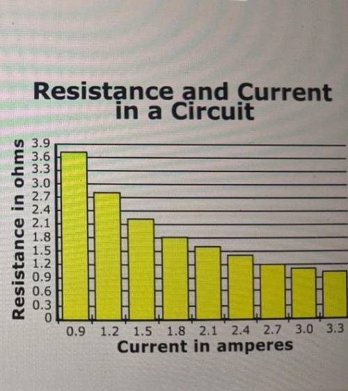If the resistance were changed from 1.2 to 1.6 ohms, how would the current or amperes be affected?
