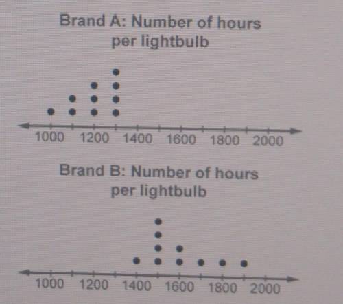 The dot plots show the number of hours a lightbulb lasts from two different brands.

Which of the