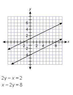 Which statement describes the graph of the system of equations?

A) Inconsistent
B) Consistent and