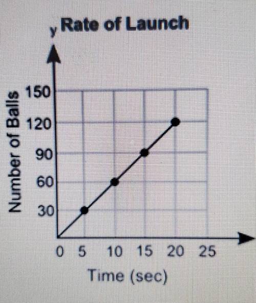 The graph shows the number of paintballs, y, a machine launches in x seconds. Which expression can