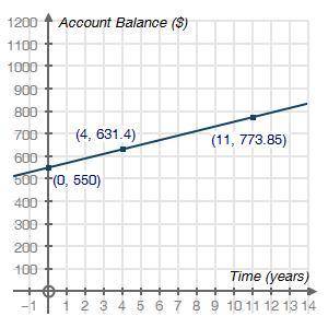 Use the graph showing Patrick's account balance to answer the question that follows.

What is the