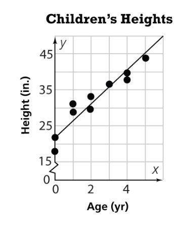 The scatter plot shows the average heights of children up to age 5.

what is the equation? (see at