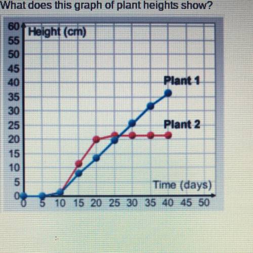1 point

6.
What does this graph of plant heights show?
60 f Height (cm)
55
50
Plant 1
45
40
35
30