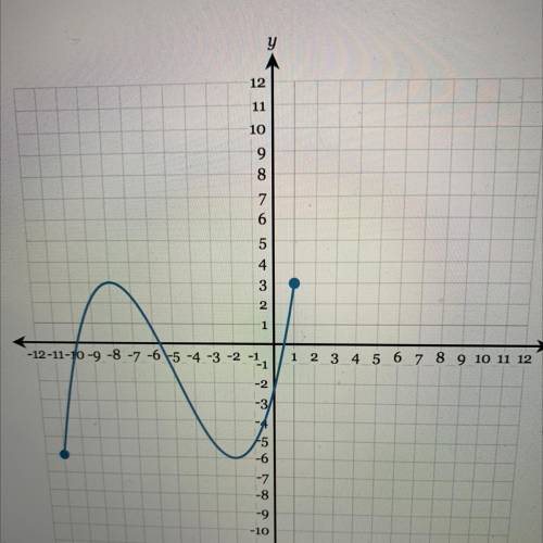 Determine the range of the graph
