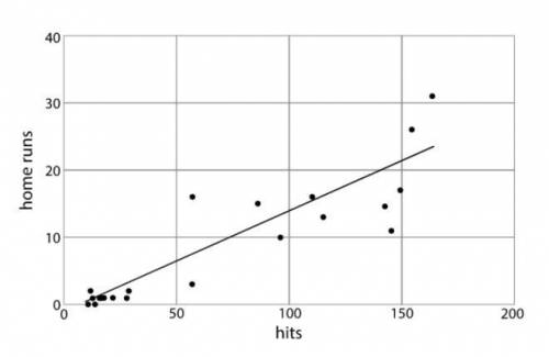 The following linear equation represents the line of best fit for the following scatter plot

y=0.
