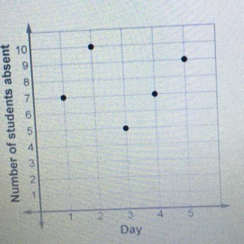 Brad made a graph showing how many students were absent from school every day last week.

Use the