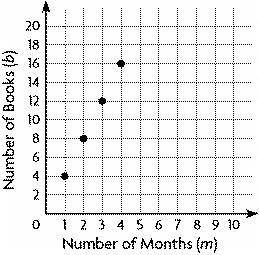 The graph shows the relationship between the number of months, m, and the number of books, b, Ivan