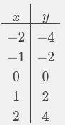 Given the system of equations, match the following items.

2x- y=0
x+y=-3
0 -1
-3
2 o
1 -3
2 -1