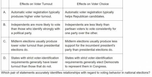 Which pair of statements accurately identifies relationships with regard to voting behavior in nati